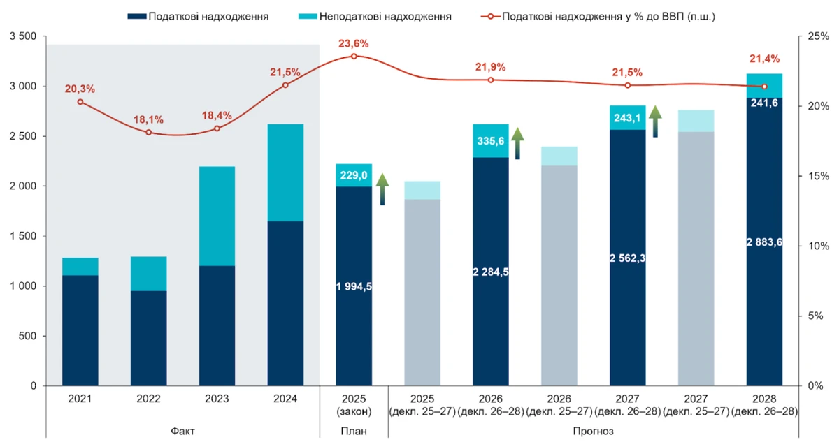 Доходи державного бюджету, 2021-2028 роки, млрд грн
