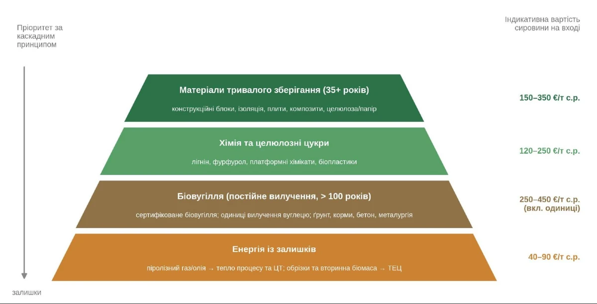 Рис. 4. Каскад використання лігноцелюлози: від матеріалів до енергії із залишків, з індикативною вартістю тонни сировини на вході