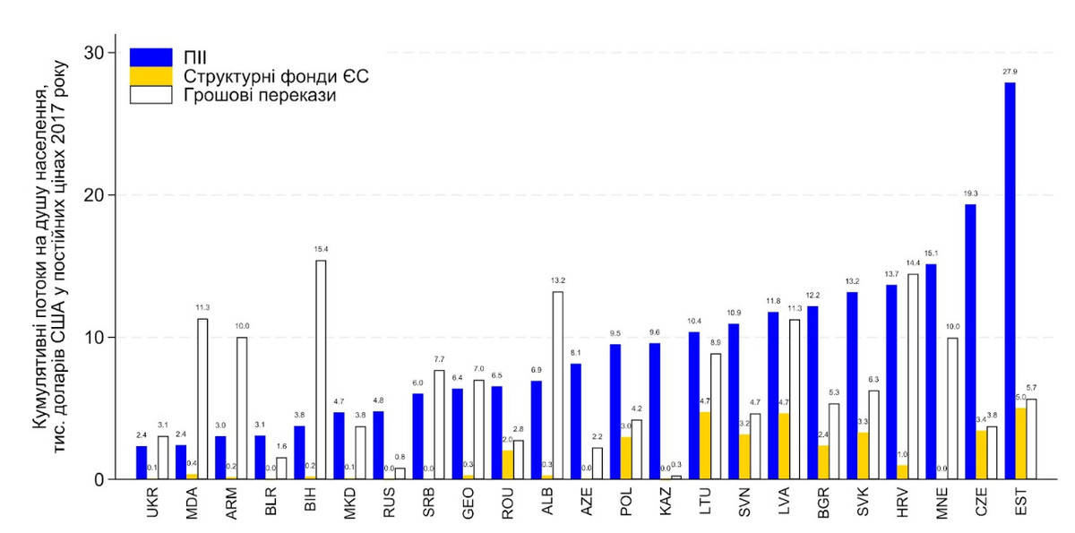 Кумулятивні міжнародні потоки капіталу, 1990–2019 роки
