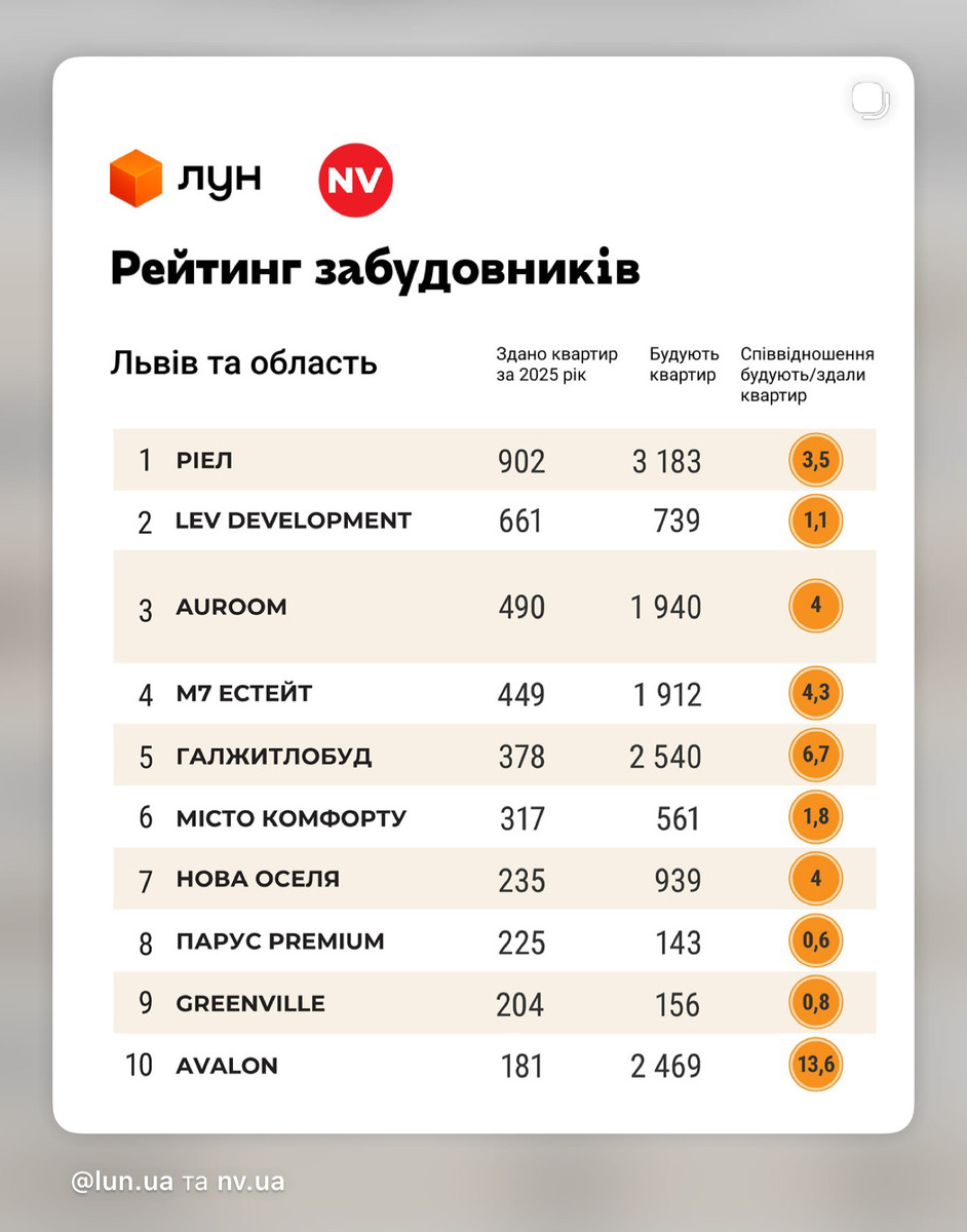 Рейтинг девелоперів Львова та області за кількістю зданих квартир у 2025 році