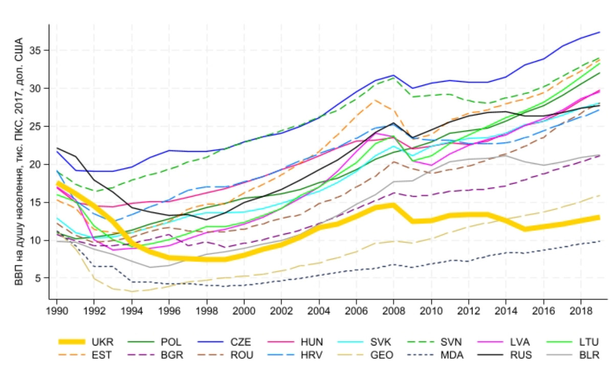 ВВП на особу з розвалу радянського блоку, 1990-2019 роки