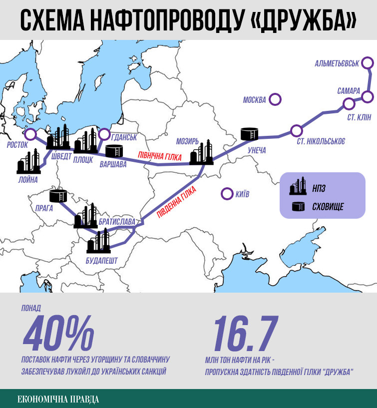 Північною гілкою нафтопроводу транспортується нафта з Казахстану