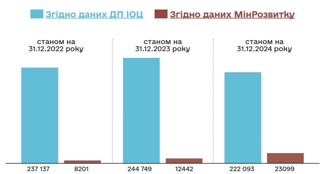 Порівняння даних ДП “Інформаційно-обчислювальний центр” та Мінрозвитку щодо кількості ВПО, які зазначили про наявність житлової потреби, та тих, які перебувають на обліку громадян, які потребують надання житлового приміщення за 2022-2024 роки