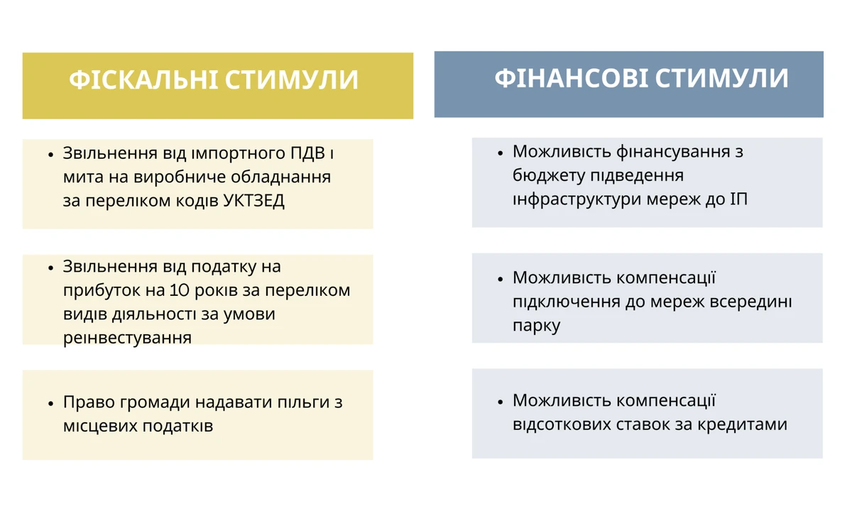 Льготы для индустриальных парков, предусмотренные украинским законодательством после 2021 года