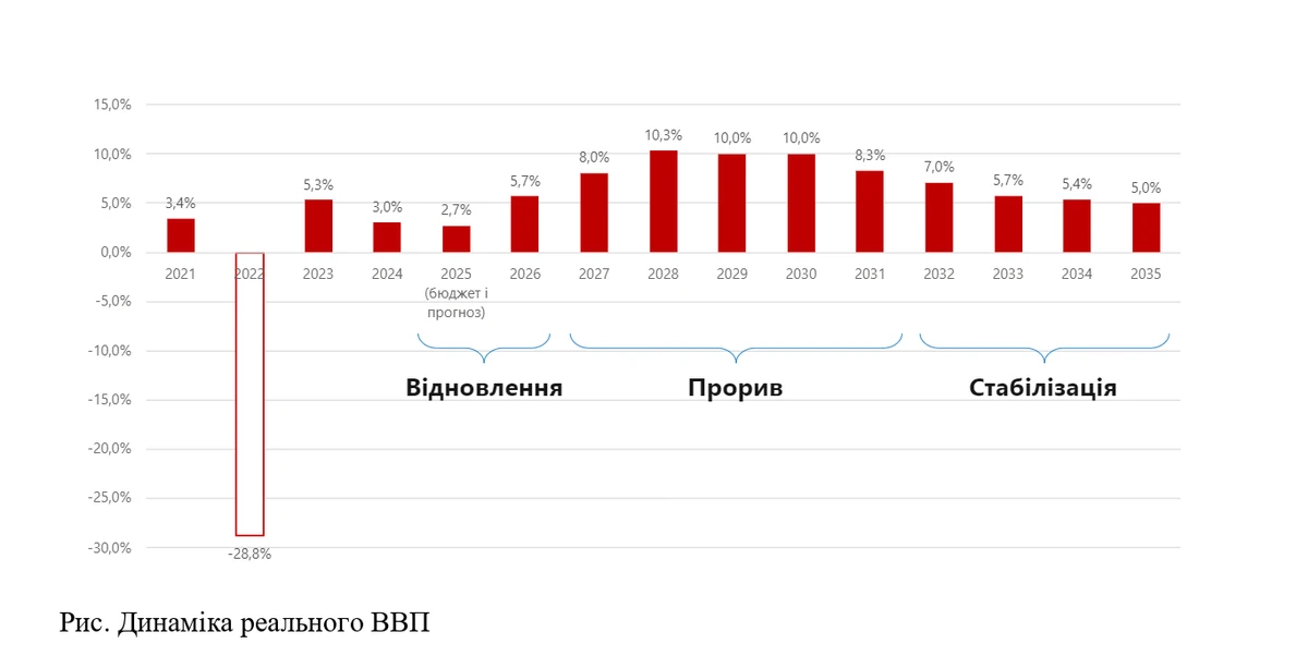 Необхідна динаміка реального ВВП — базовий сценарій