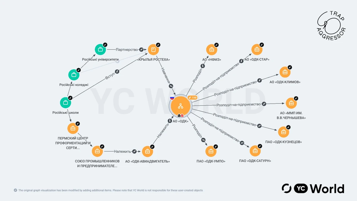 Схема можливого залучення дітей і молоді на підприємства ОДК