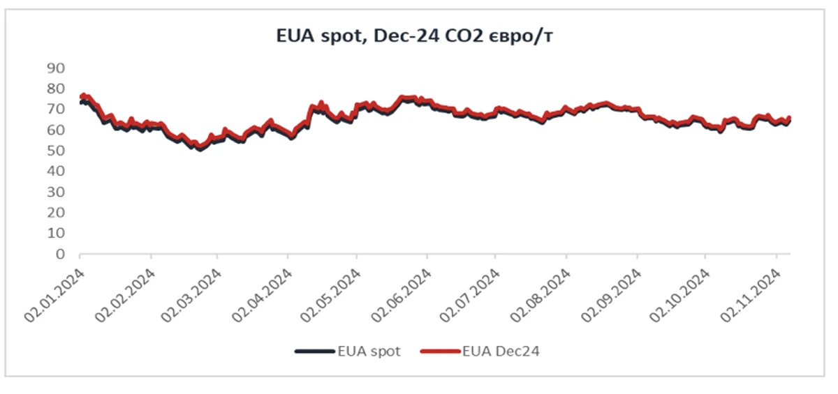 Сравнение цен на квоты выбросов углерода