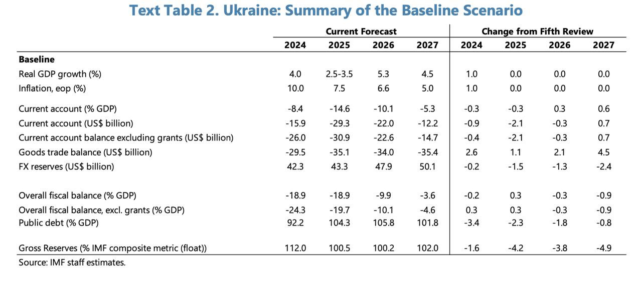 Аналіз економічних показників за базовим сценарієм МВФ