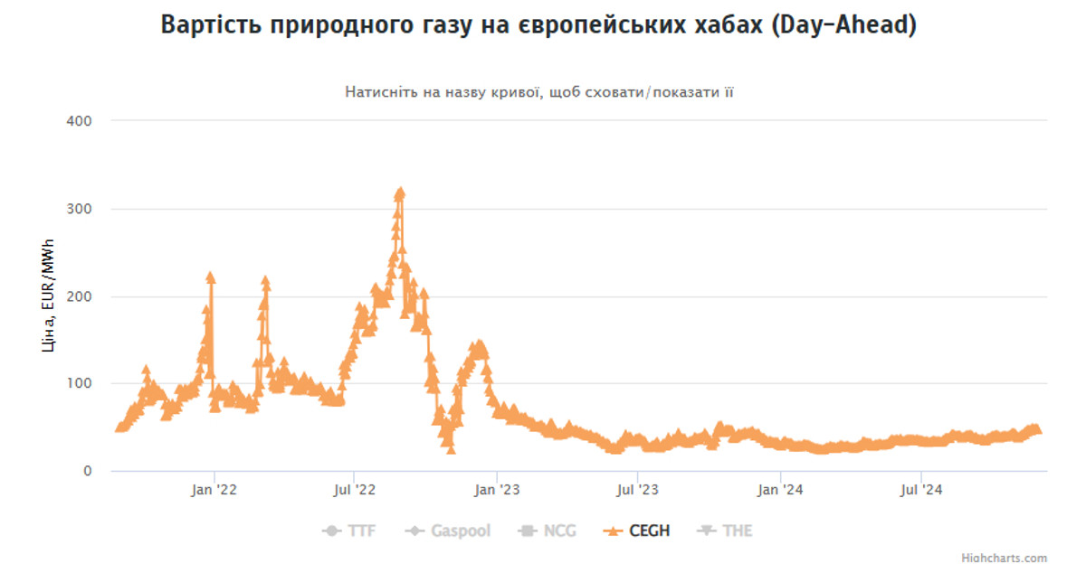 Вартість природного газу на європейському хабі CEGH (Day-Ahead)