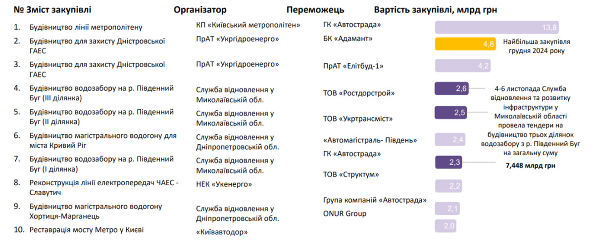 Найбільші закупівлі