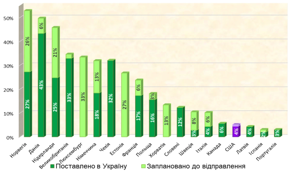 Источник: Кильский институт мировой экономики