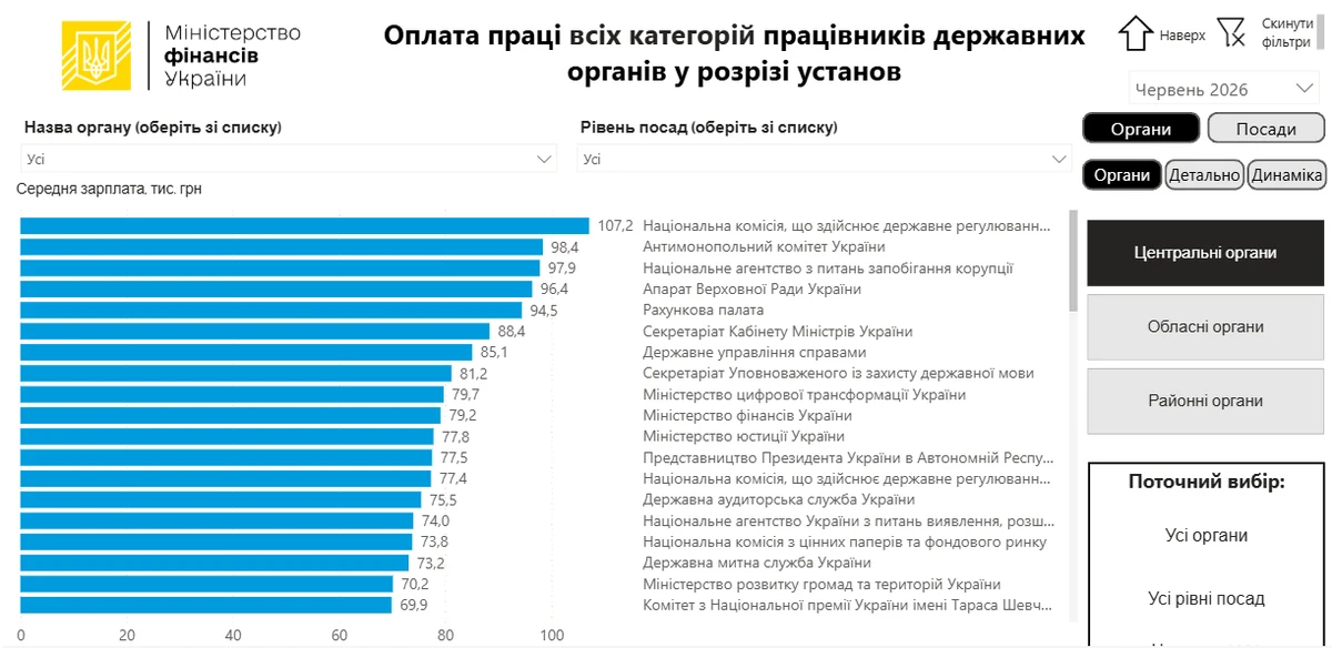 Скриншот с дашборда Минфина