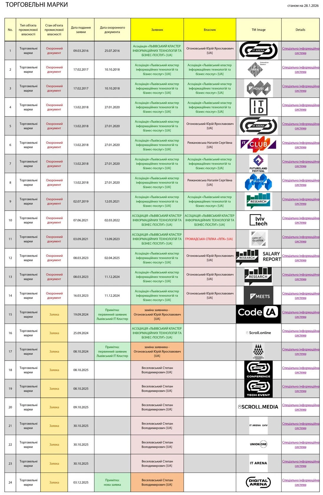бренды, Львовский ИТ-кластер