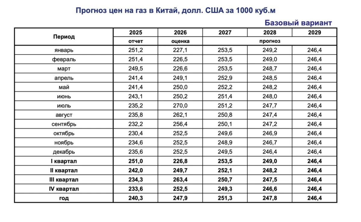 Скільки Китай платить РФ за газ