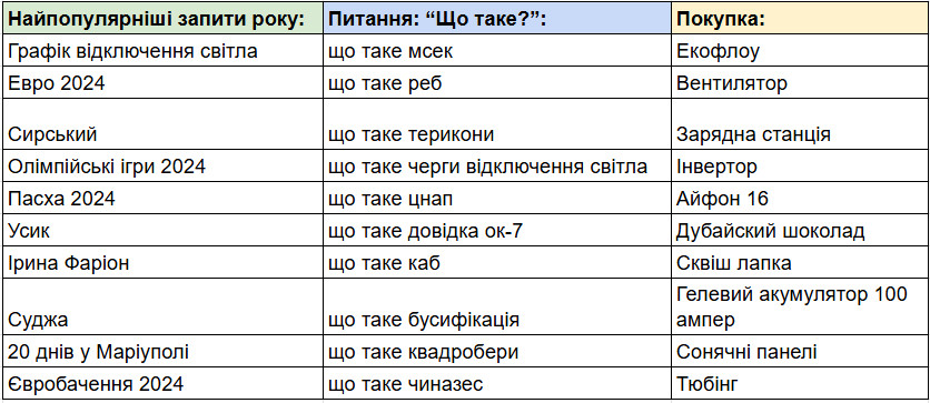 Що українці найчастіше шукали в Google у 2024 році