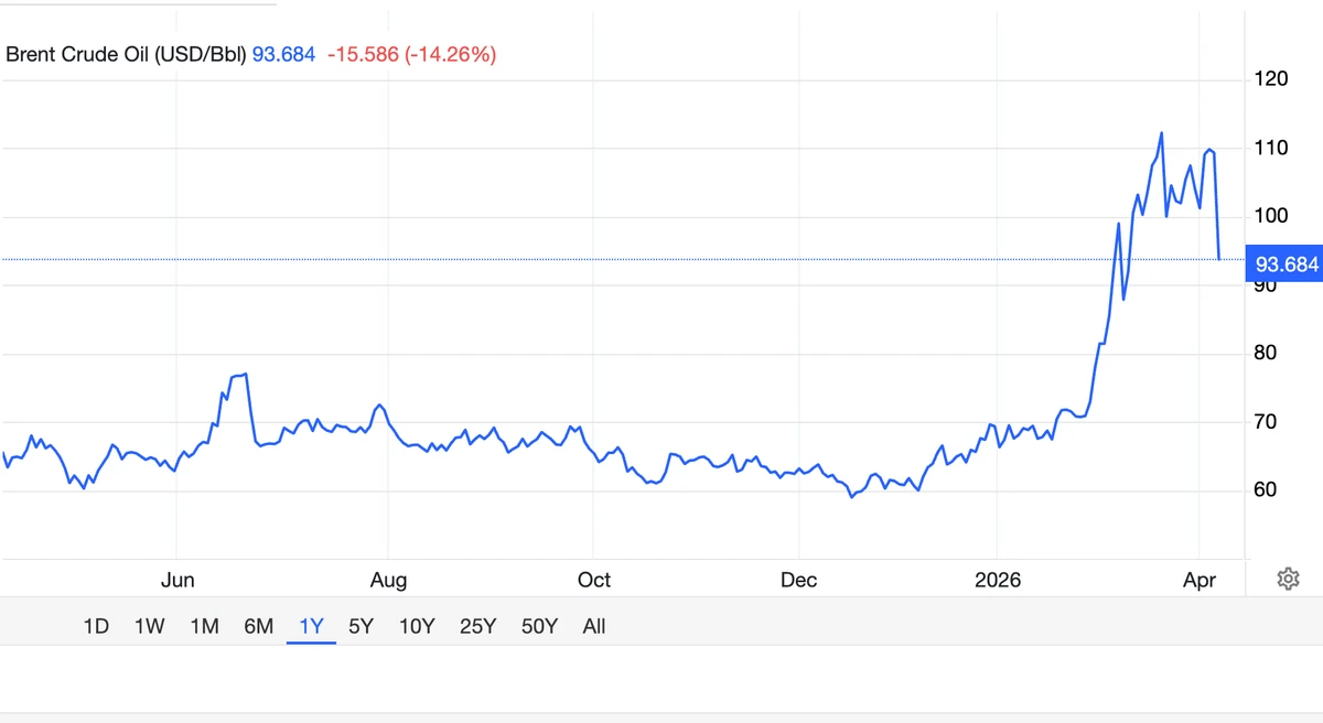 Падение цены нефти Brent