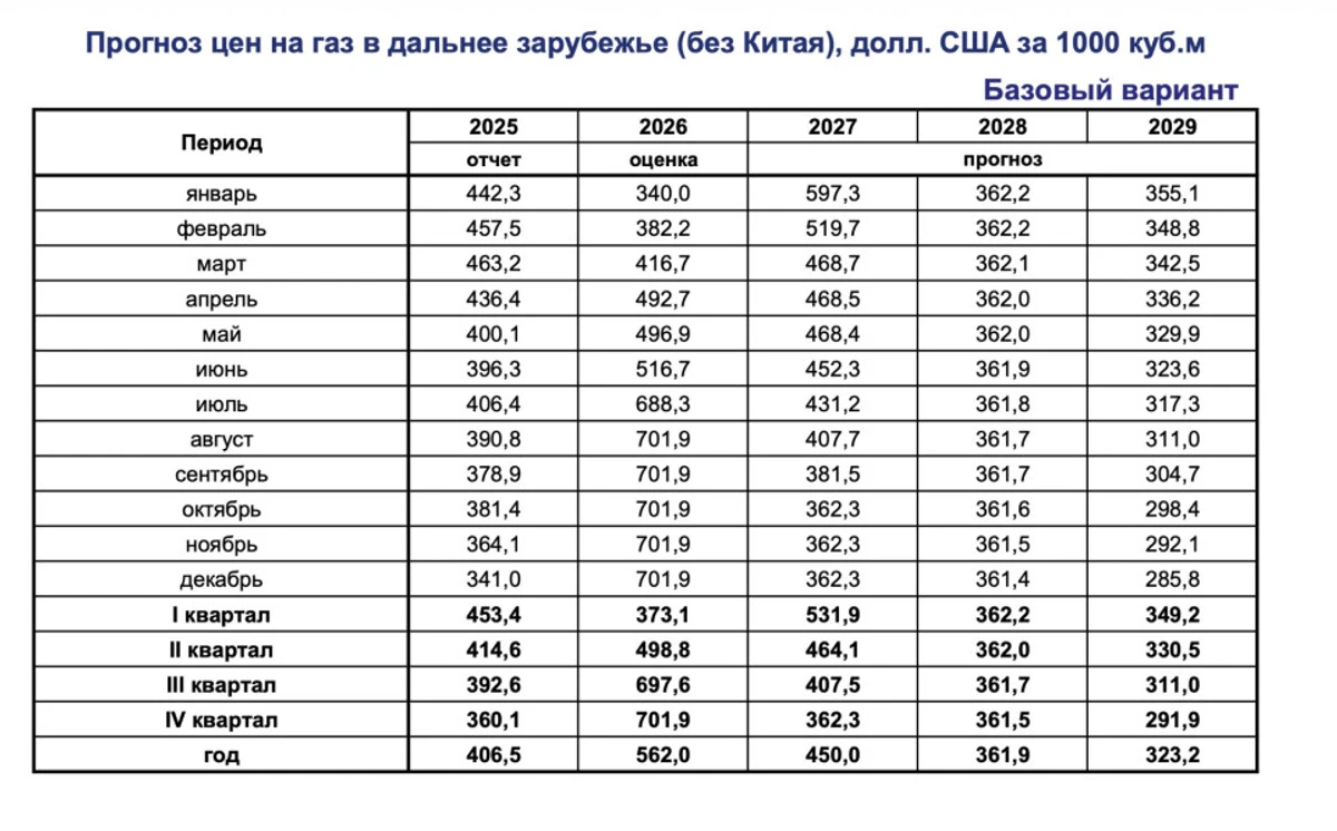 Скільки далекі закордонні імпортери, окрім Китаю, платять РФ за газ