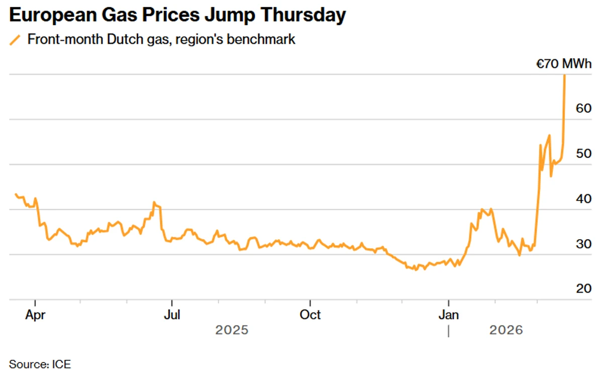 Скачок ціни на газ у Європі в четвер 19 березня.