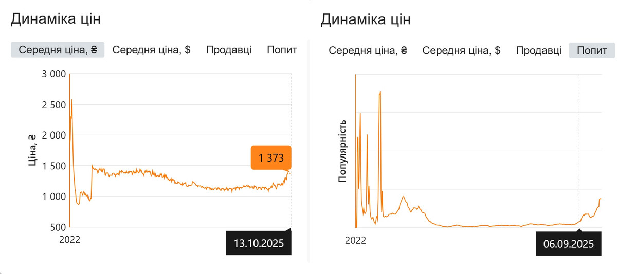 Як змінювались ціна та попит на павербанки
