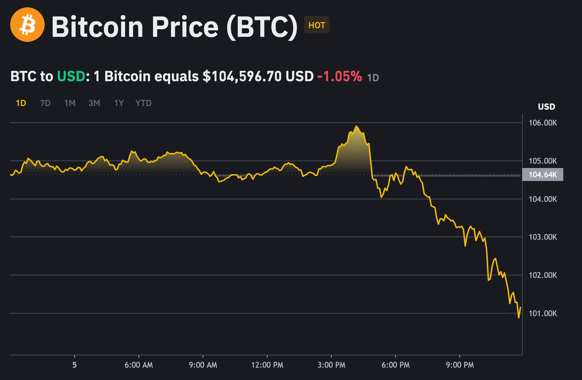 Падіння Bitcoin