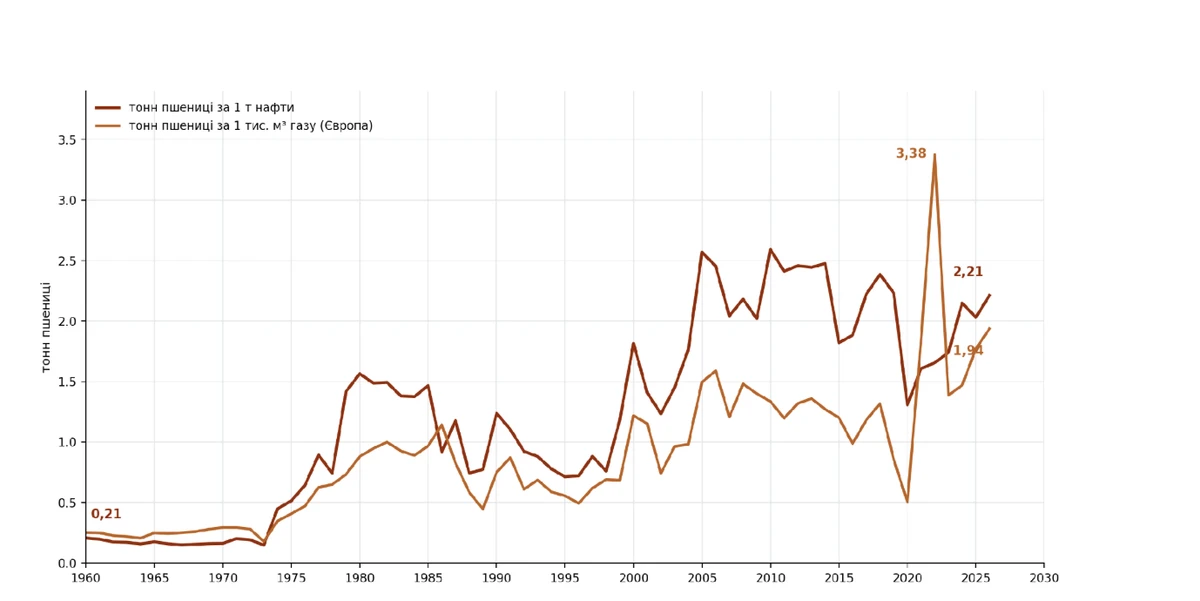 Рис. 2. За 1 тонну нефти в 1960 году можно было обменять 0,21 тонны пшеницы, в 2026 году — 2,21 тонны. Вторая кривая — то же самое для тысячи кубометров европейского газа.
