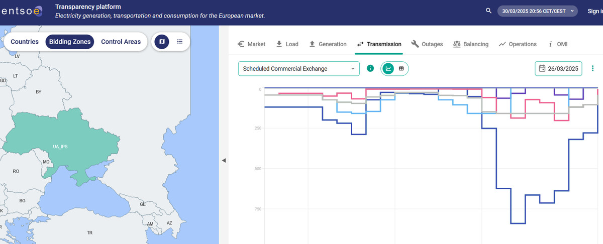 Обсяги купівлі електроенергії з країн Євросоюзу