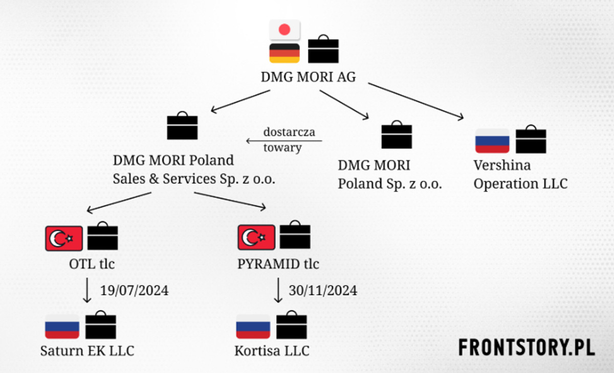 Структура взаємозв'язків між розглянутими компаніями