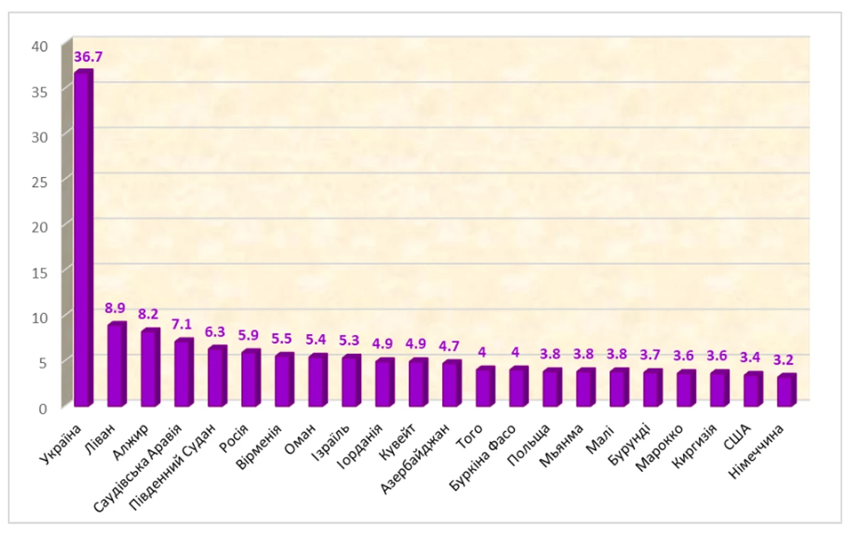 Страны с наибольшими бюджетами на оборону в % к ВВП в 2023 году