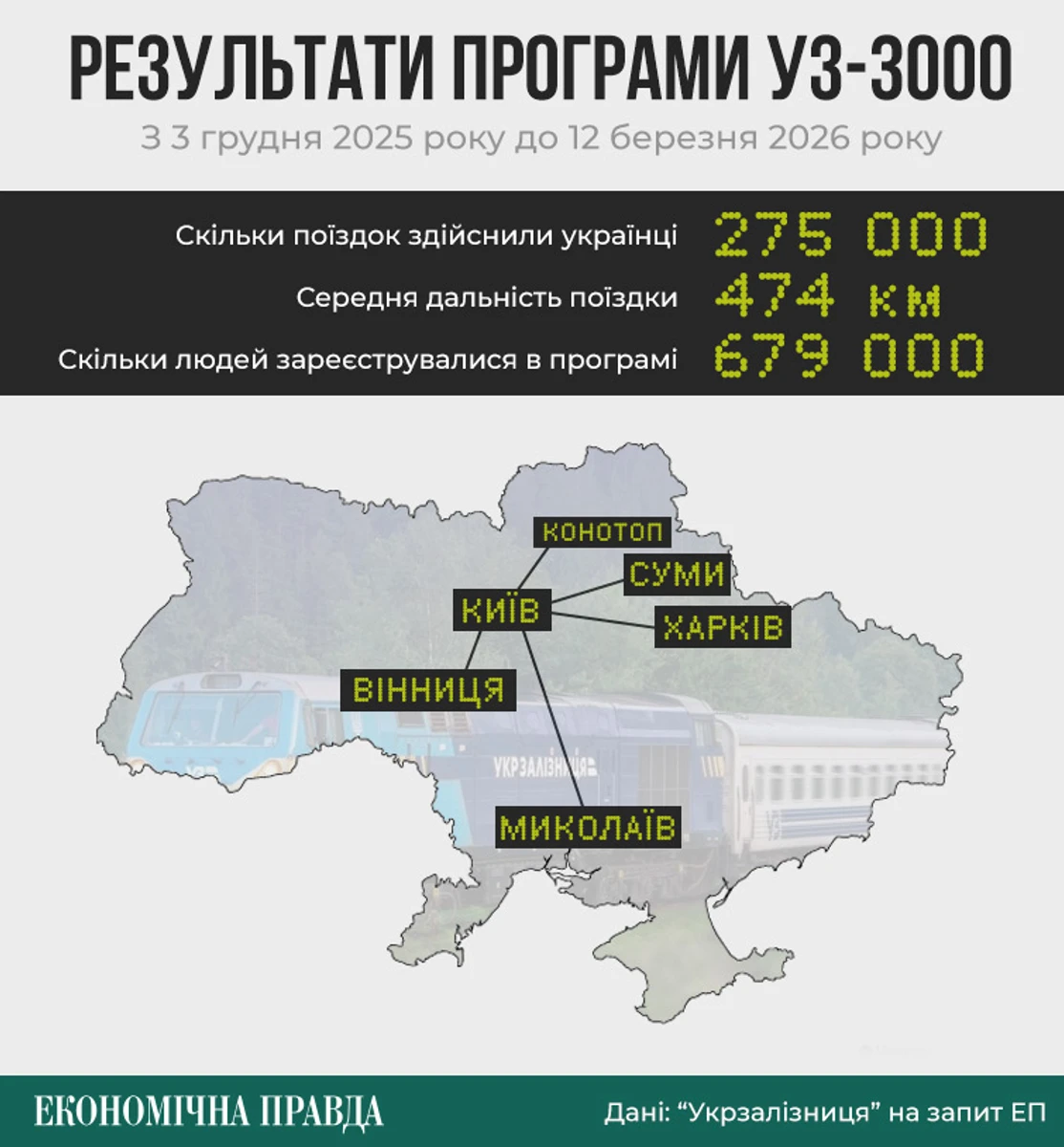 Результати прграми УЗ-3000