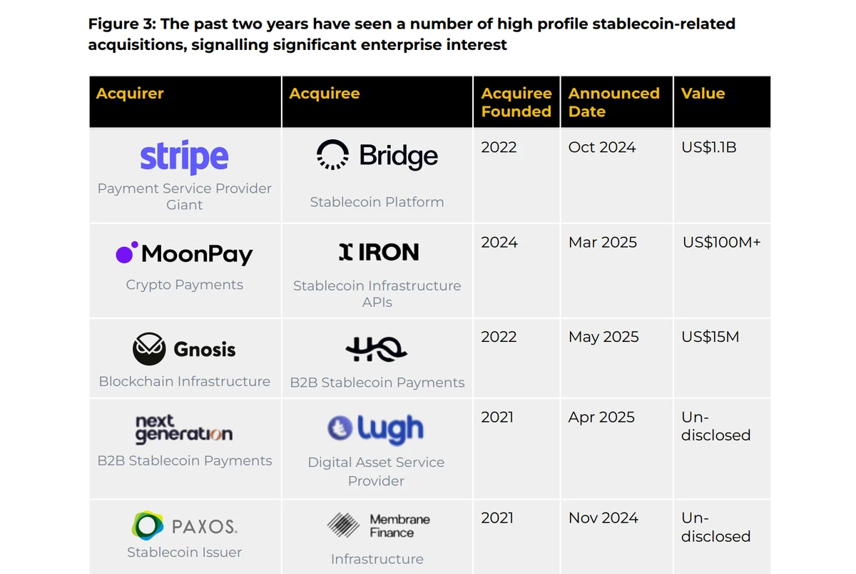 В течение последних двух лет произошло несколько громких поглощений, связанных со стейблкоинами
