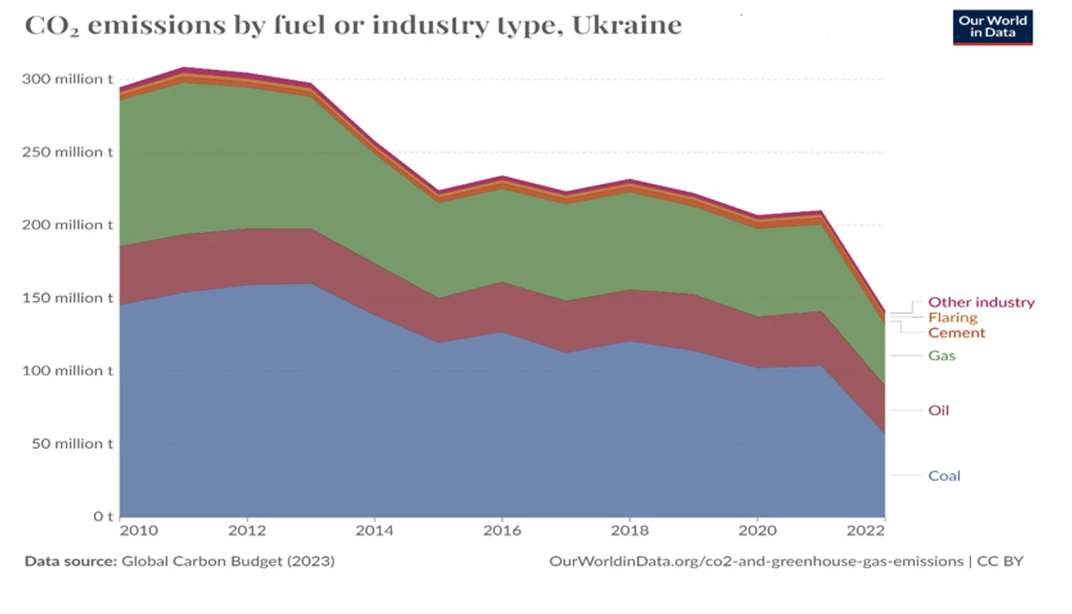 Объемы выбросов и поглощений парниковых газов в Украине по секторам, млн т СО2 экв