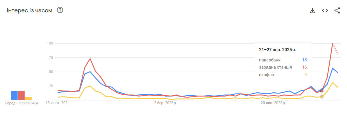 Як змінювався попит на товари для автономного енергозабезпечення