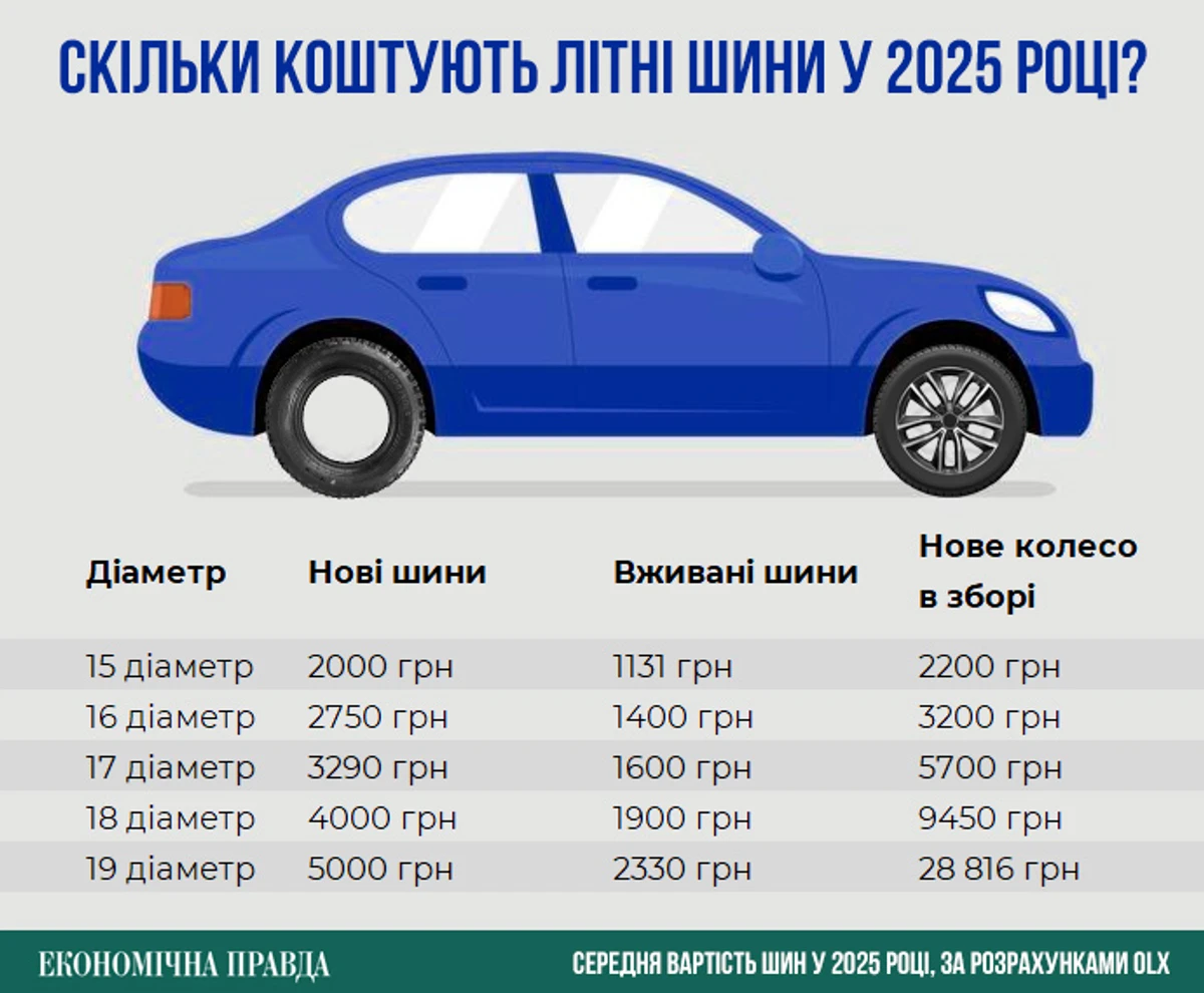 За скільки можна купити літні шини?