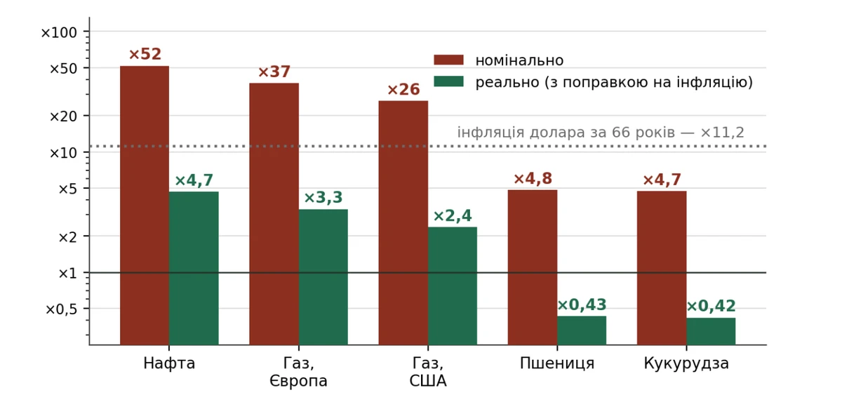 Рис. 1. Красные столбцы — во сколько раз выросла цена на ценнике. Зеленые — что с ней произошло на самом деле, с поправкой на инфляцию.