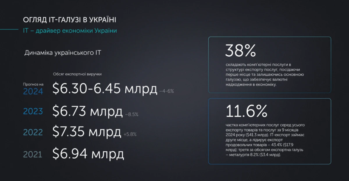 Джерело: IT Research Ukraine 2024: стійкість як нова реальність