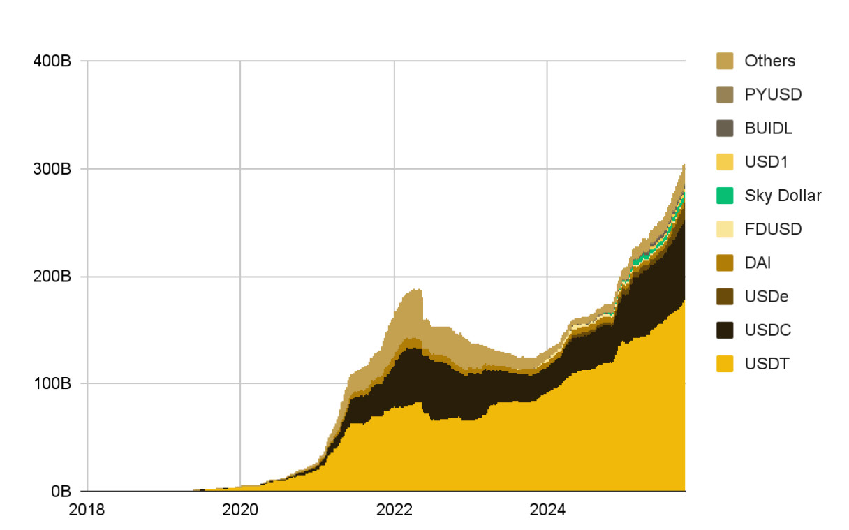 Общая рыночная капитализация стейблкоинов превысила 300 млрд долл. в октябре 2025 года