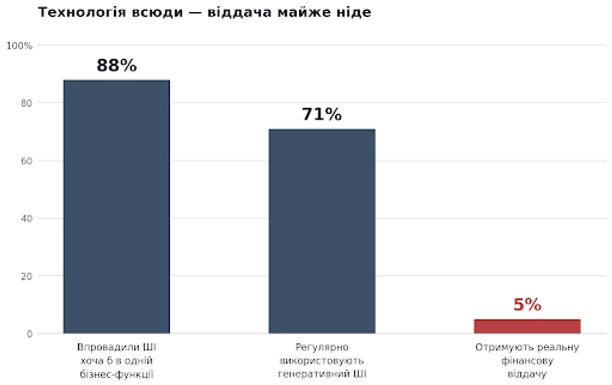 Рис. 1. Технологии повсюду, отдача — почти нигде. Источники: McKinsey (2025), BCG (2025)