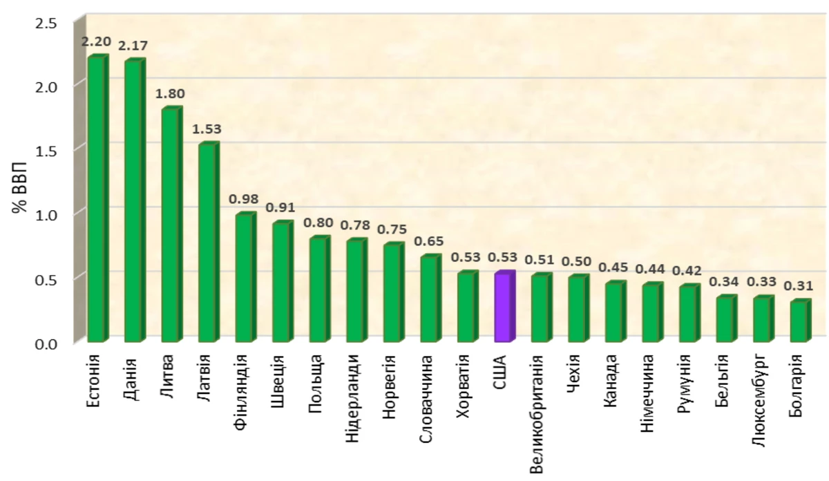 Источник: Кильский институт мировой экономики