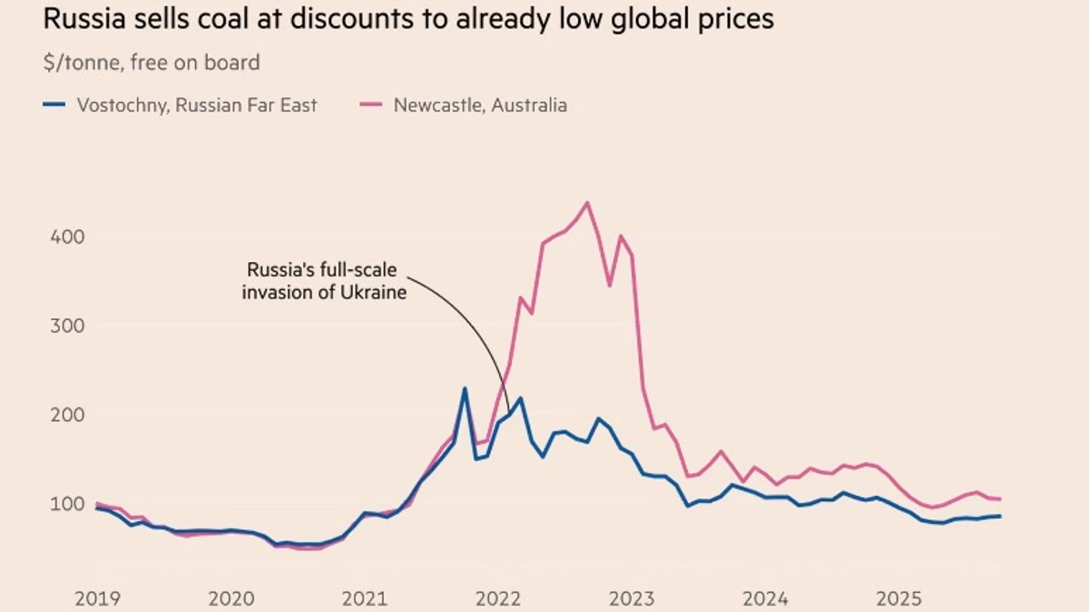 РФ продает уголь с дисконтом к и так сниженным мировым ценам