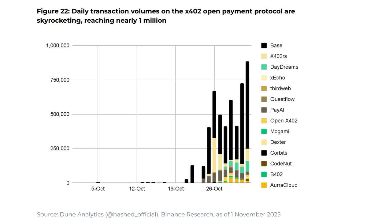 Суточные объемы транзакций в открытом платежном протоколе x402 стремительно растут, приближаясь к 1 миллиону
