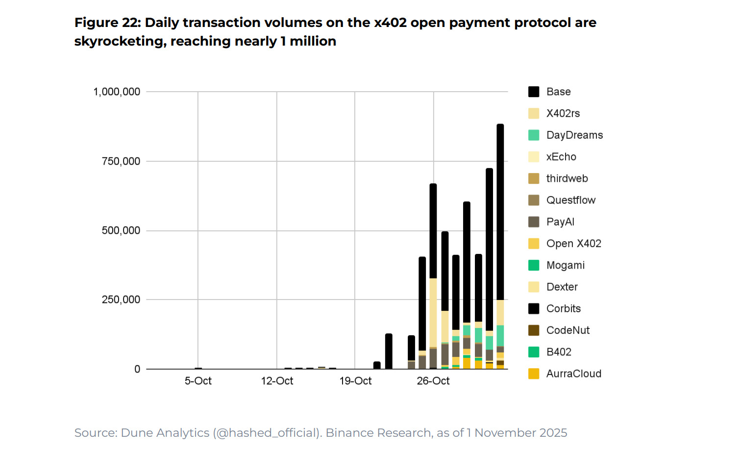 Суточные объемы транзакций в открытом платежном протоколе x402 стремительно растут, приближаясь к 1 миллиону
