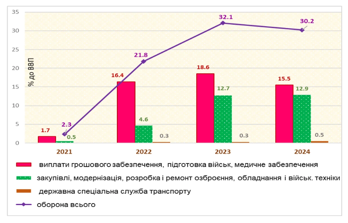 Бюджетное финансирование обороны и ее составляющих в 2021-2024 годах