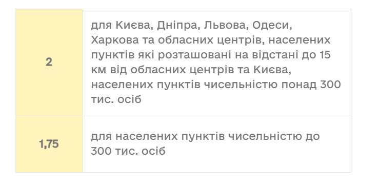 Які коефіцієнти діють для різних населених пунктів