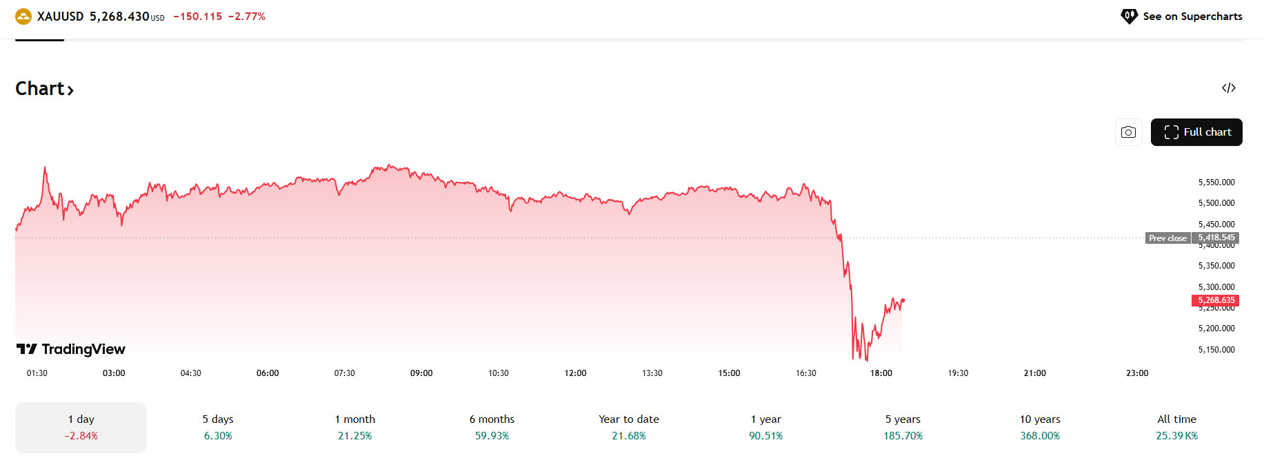 График стоимости унции золота