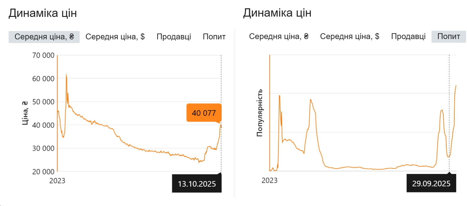 Як змінювались ціни та попит на зарядну станцію