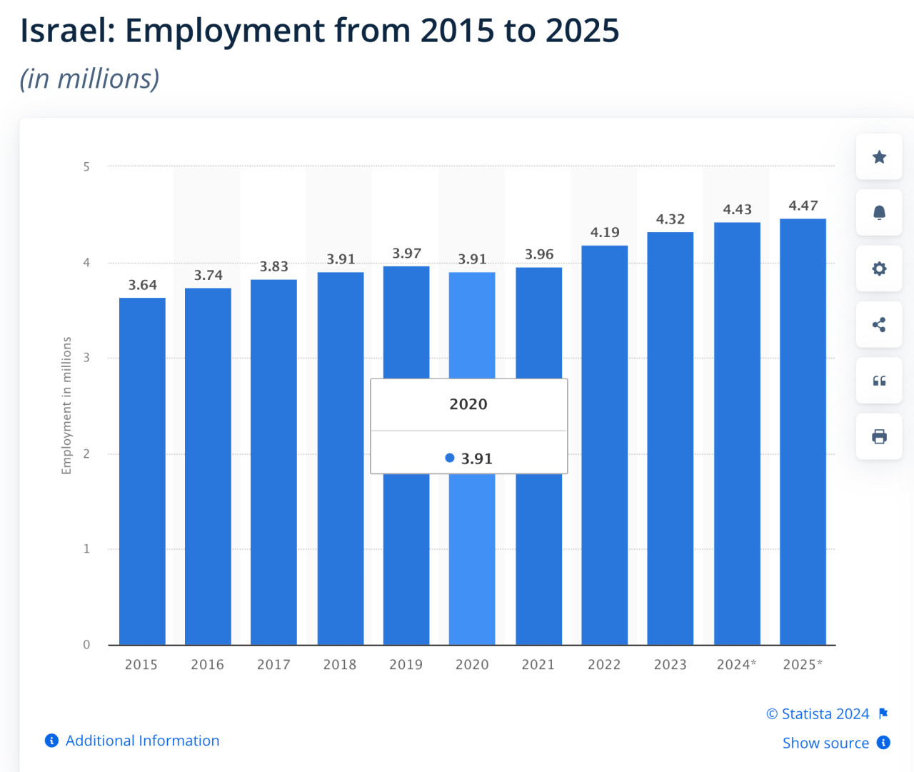 Ізраїль: працевлаштування з 2015 по 2025 рік