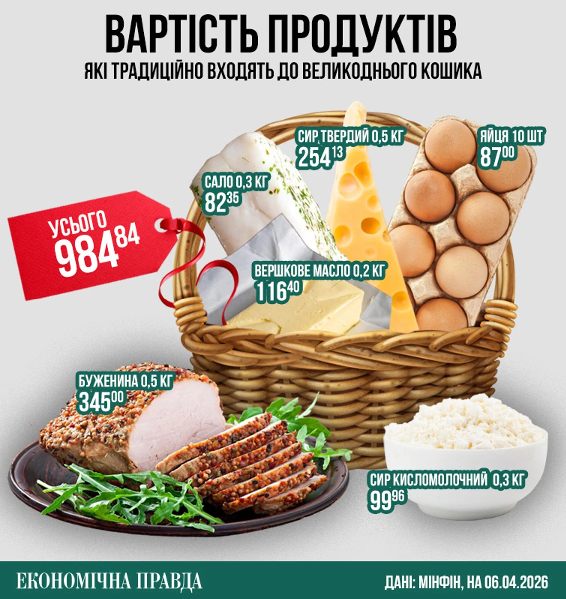 Вартість продуктів, які традиційно входять до великоднього кошика