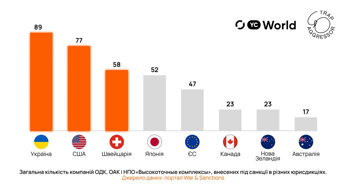 Загальна кількість компаній ОДК, ОАК і НПО Високоточні комплекси, внесених у санкційні списки в різних юрисдикціях