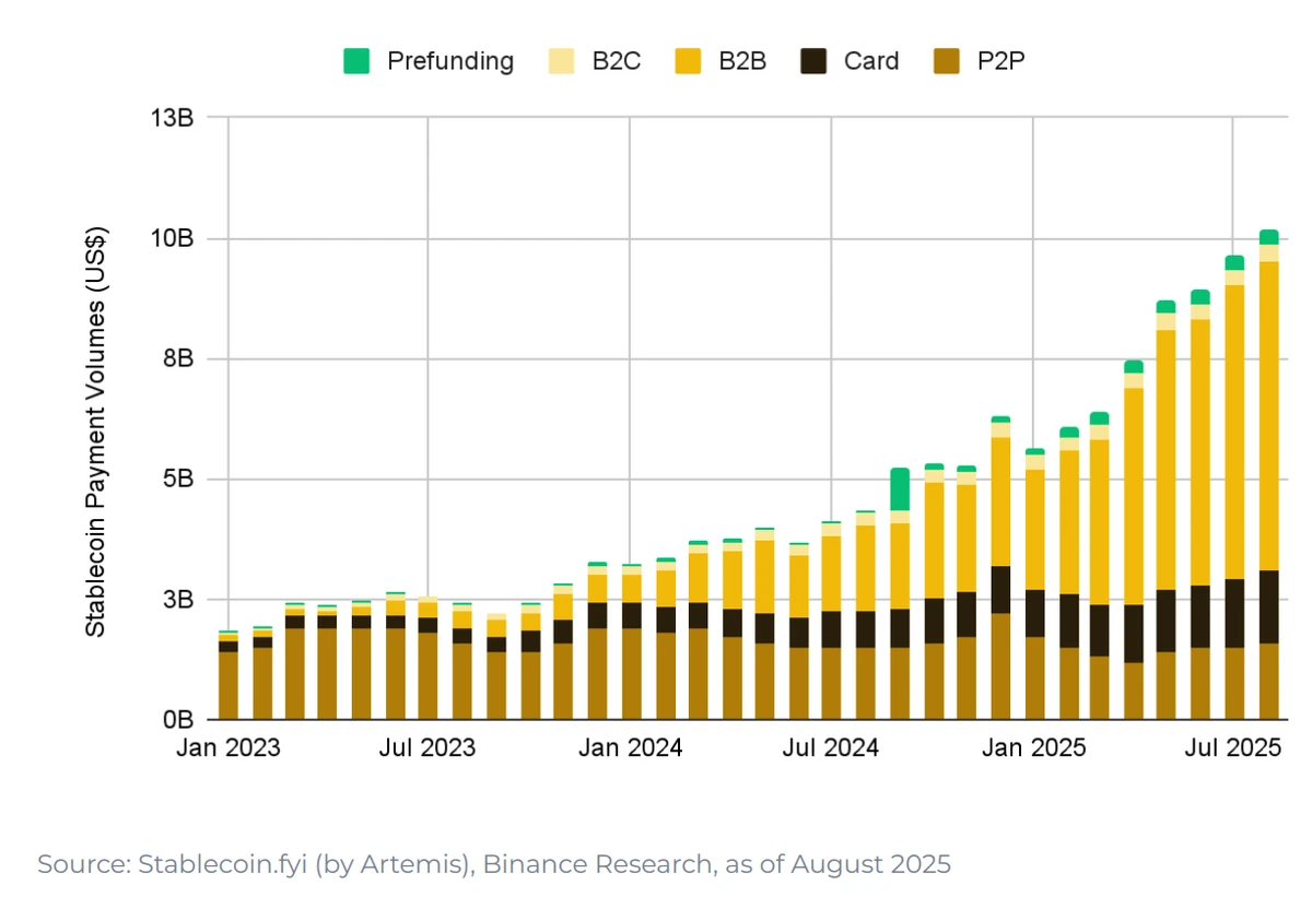 Объем платежей в стейблкоинах превысил 10 млрд долл., при этом B2B-платежи растут самыми быстрыми темпами