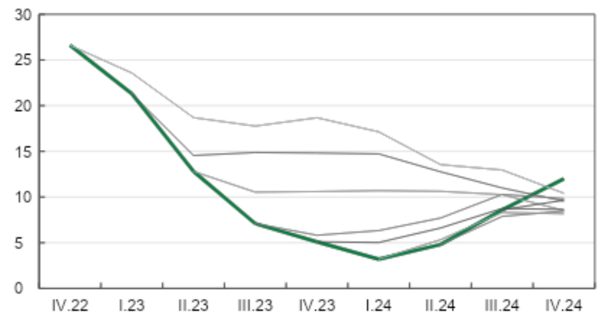 Історія прогнозів: перегляд прогнозів ІСЦ, % рік до року